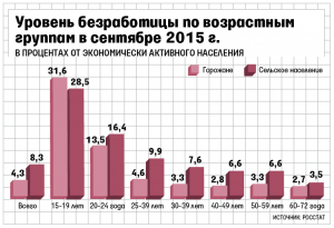 Безработных среди молодежи в России в 5 раз больше, чем среди 30–40-летних30