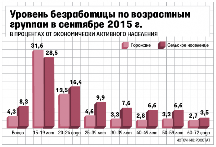 В России в пять раз больше безработных среди молодежи, чем среди людей среднего возраста